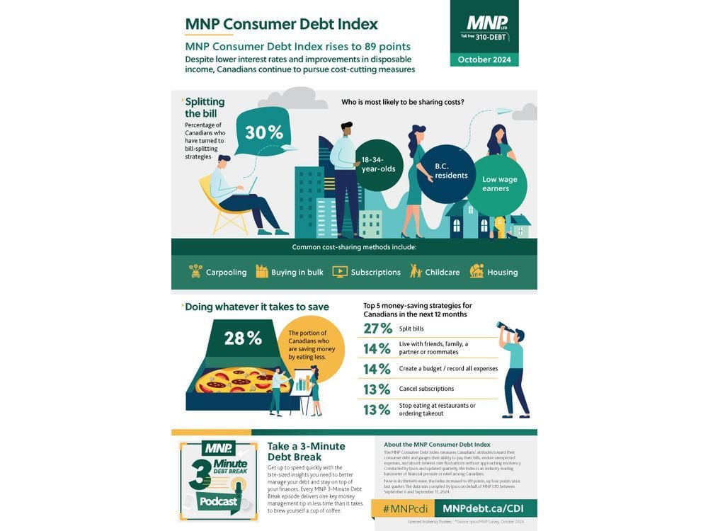 Rising Cost of Living Forces Canadians to Make Tough Sacrifices: Three in Ten Are Eating Less to Save, Sharing Expenses from Cohabiting to Carpooling, Childcare and Groceries