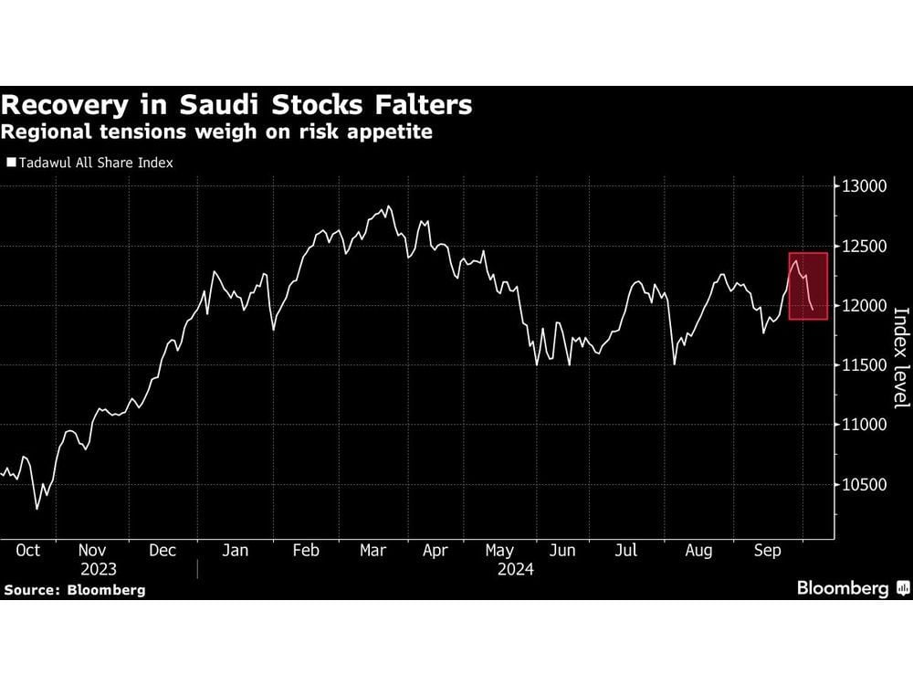 Saudi Stocks Face Rising Risks as Regional Conflict Deepens