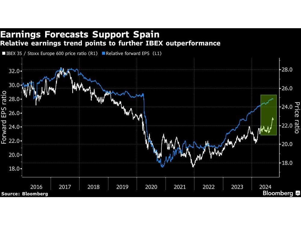 Spain Is an Investor Favorite as Banks, Inditex Power Ibex Rally