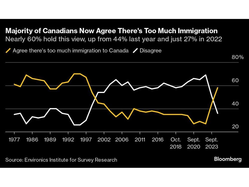 Support for Immigration in Canada Plunges to Lowest in Decades