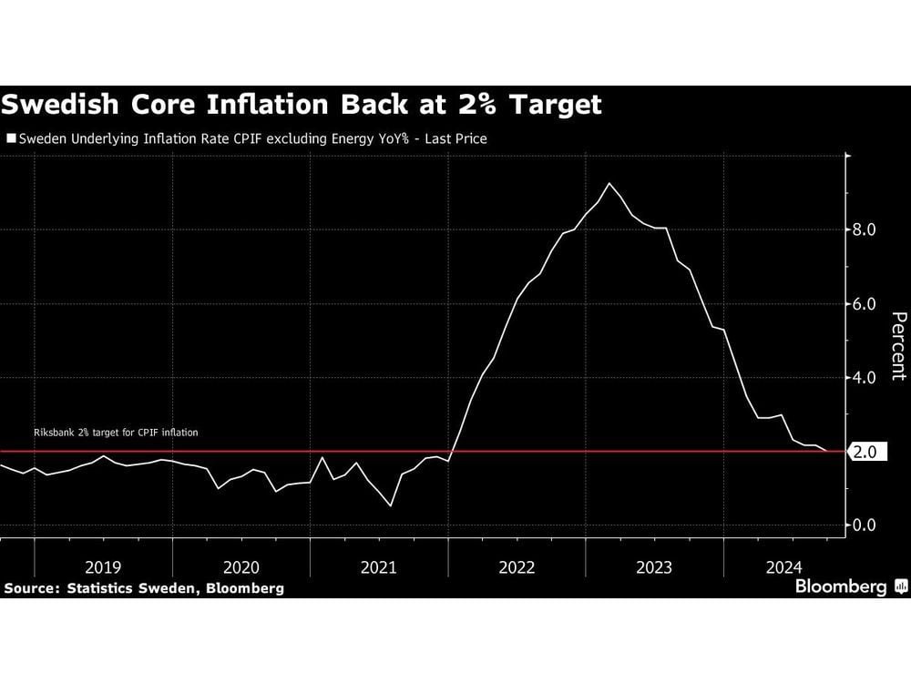 Swedish Core Inflation on Target as the Riksbank Plots Next Move