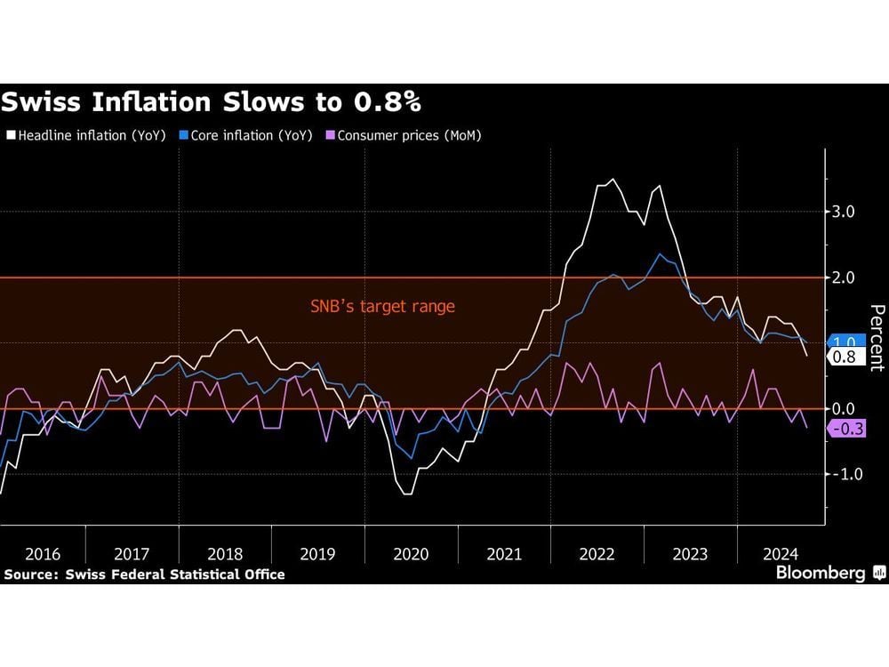 Swiss Inflation Slows to 3-Year Low, Supporting More SNB Cuts