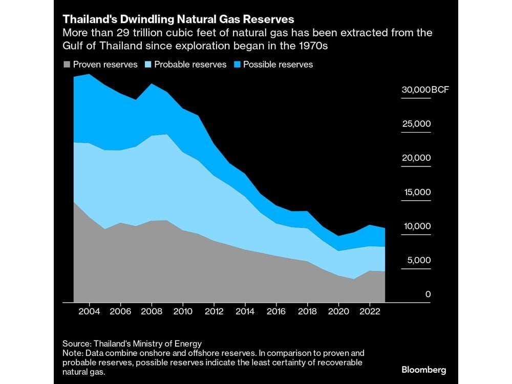 Thailand Eyes $300 Billion Gas Field Frozen by Cambodia Dispute