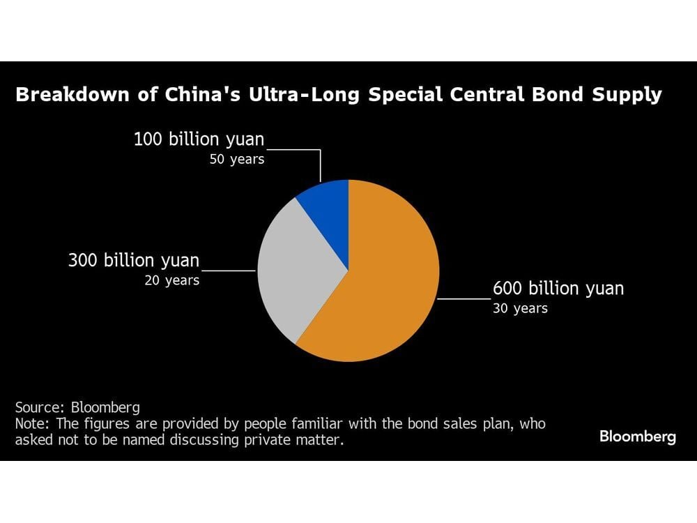 These Are All the Different Bonds China Hopes Will Boost Economic Growth