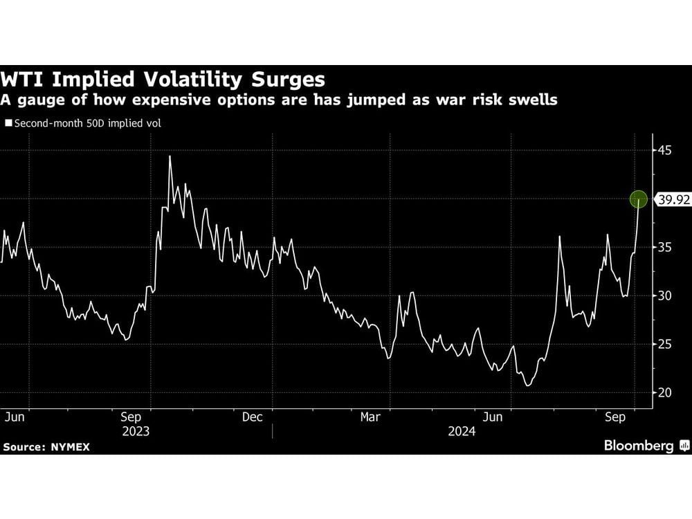 Traders Bet On $100-a-Barrel Oil as Middle East Risks Escalate