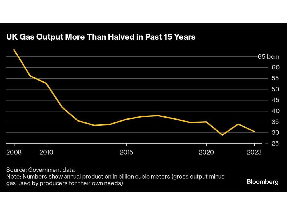 UK Gas Production Is Declining Faster Than Expected, Lobby Warns