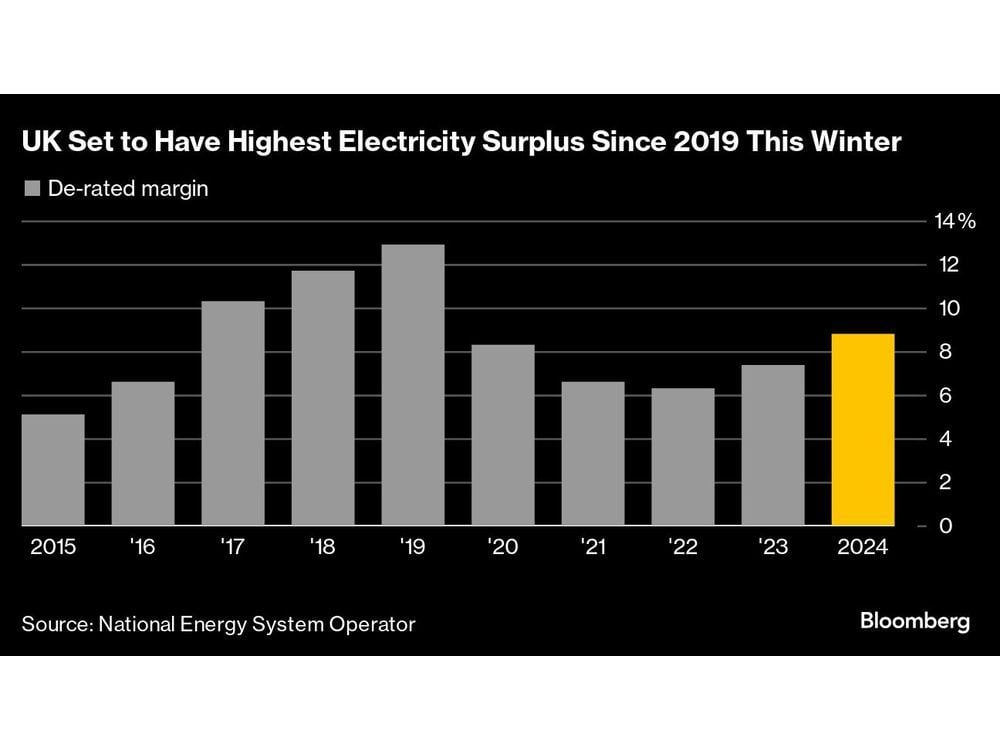 UK Relies on EU to Boost Power Supply After Shutting Coal