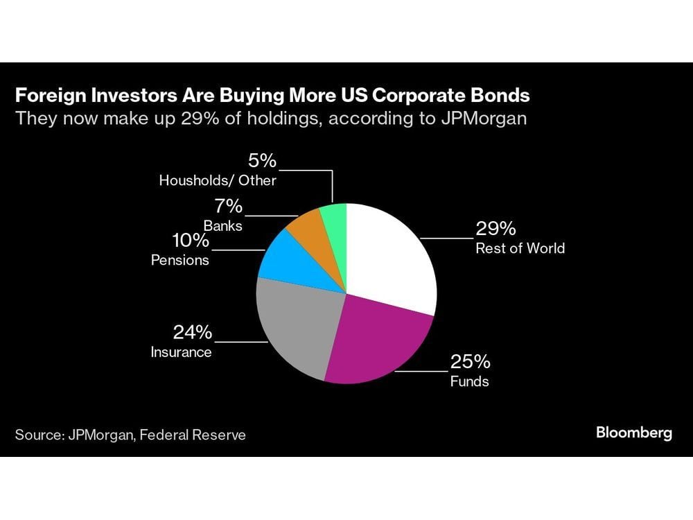 US Credit Draws In Foreign Investors Eying Lower Costs to Hedge