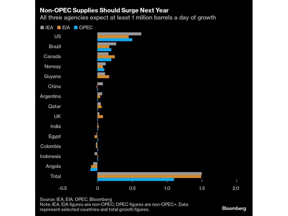 Why Oil Traders Have Become So Pessimistic About 2025