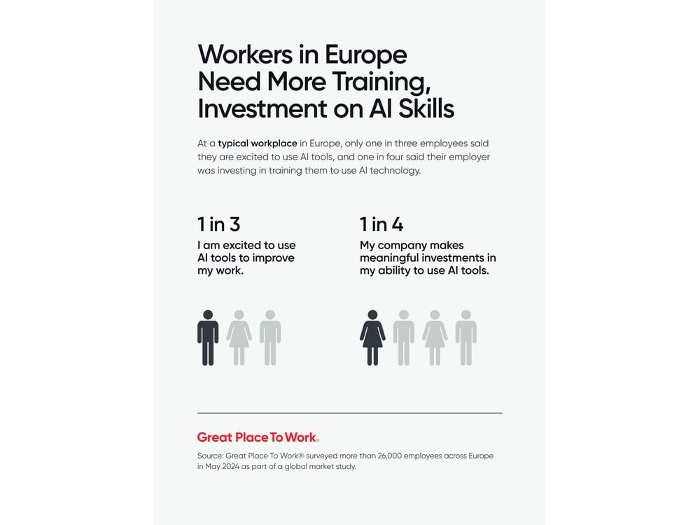 With Only 1 in 3 Workers in Europe Excited to Use AI, Trust Boosts Confidence at 100 Best in Europe