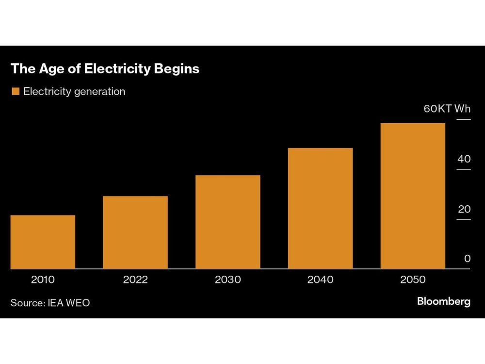 World Set for Cheaper Energy on Shift From Oil and Gas, IEA Says