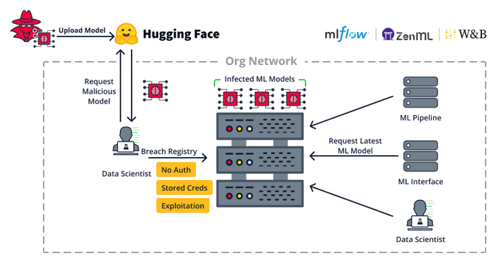 Security Flaws in Popular ML Toolkits Enable Server Hijacks, Privilege Escalation