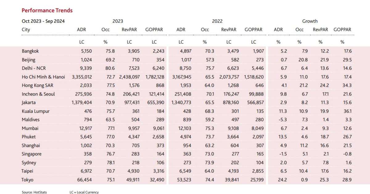 Whitebridge Asia Pacific Hotels Monitor November 2024