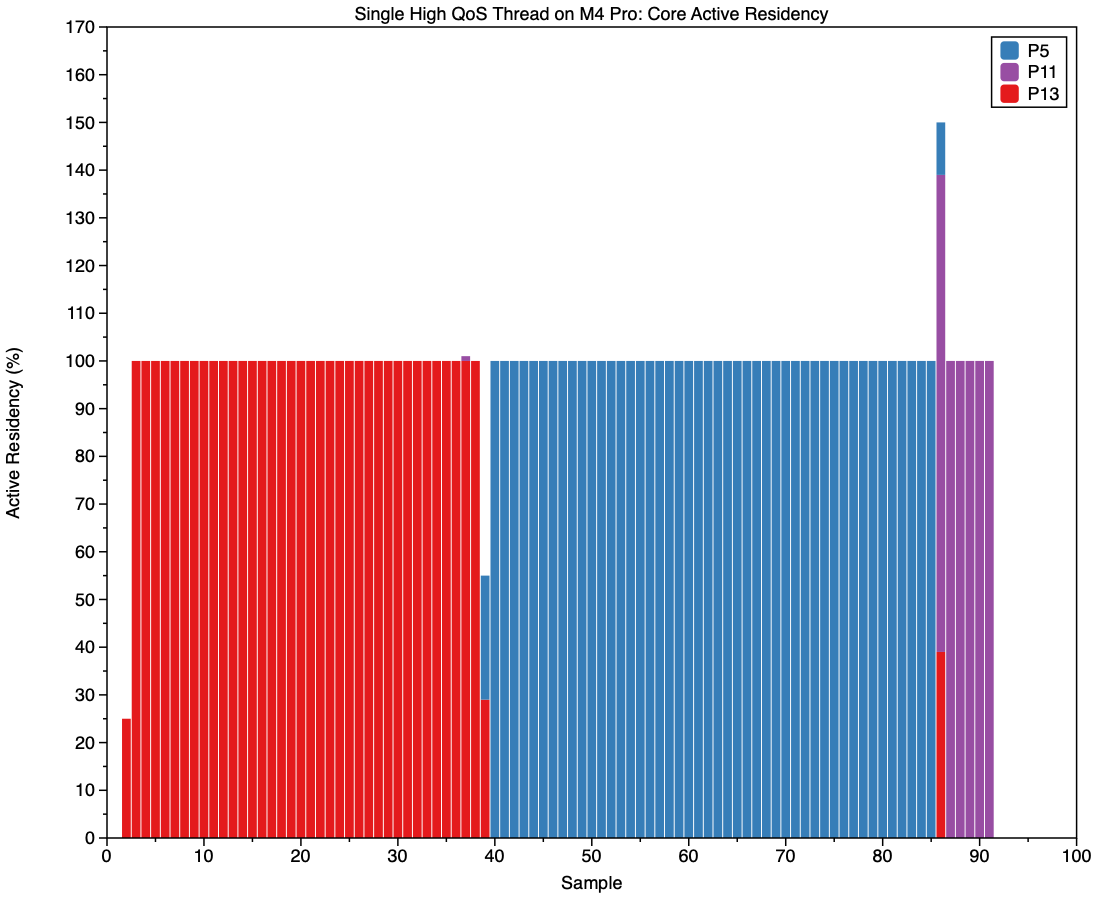 M4 chips: E and P cores