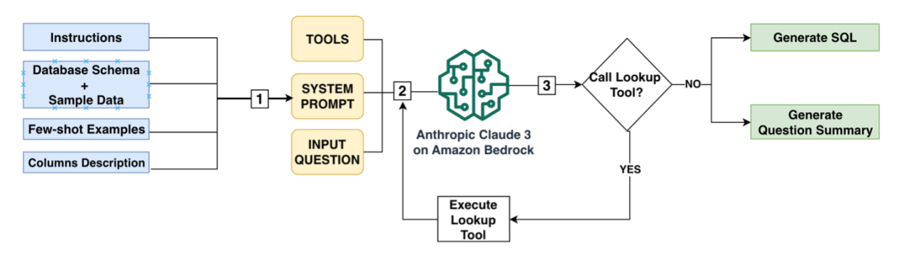 How MSD uses Amazon Bedrock to translate natural language into SQL for complex healthcare databases