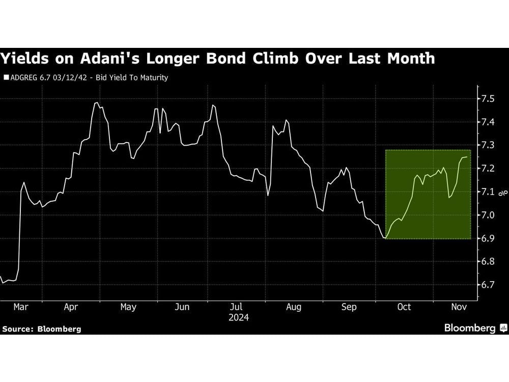 Adani Offers Dollar Bond Again After Earlier Deal Postponed