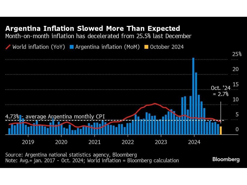 Argentina Monthly Inflation Slows More Than Expected to 2.7%