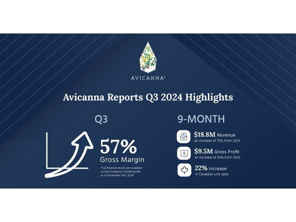 Avicanna Reports Q3 2024