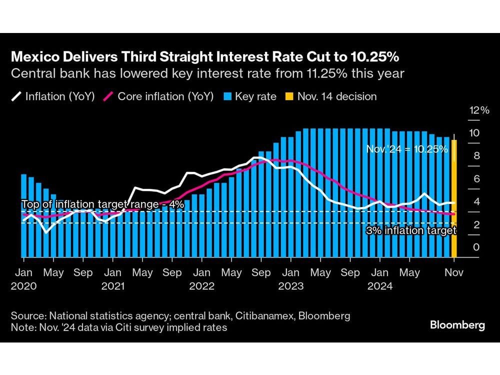 Banxico Cuts for Third Meeting as Core Inflation Slows