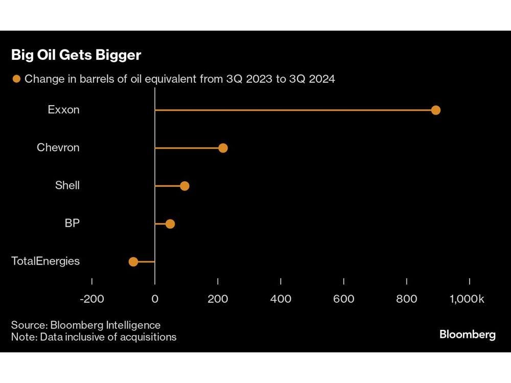 Big Oil Dials Up Output Growth Just as OPEC Mulls Supply Boost