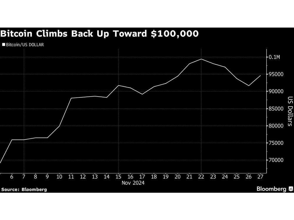 Bitcoin Resumes Advance, Rekindles $100,000 Milestone Optimism