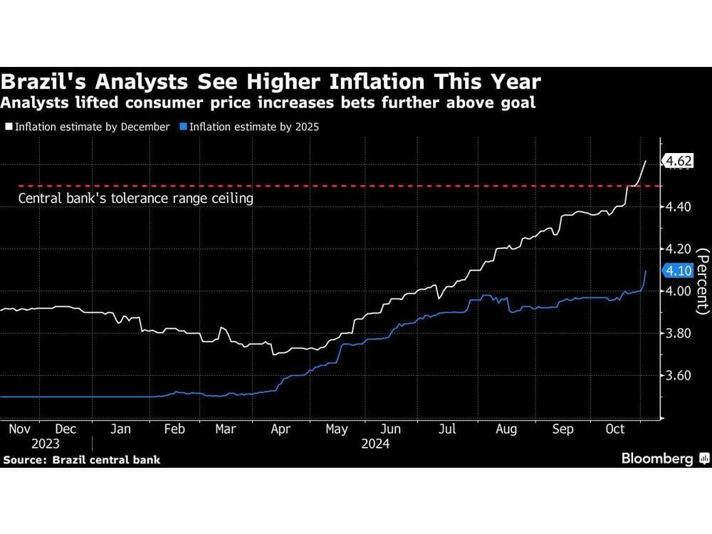 Brazil Analysts Lift Inflation Forecasts for Sixth Straight Week