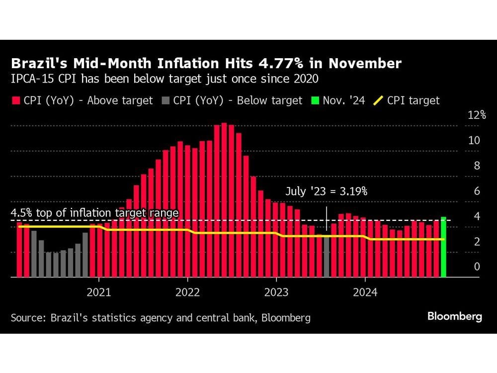 Brazil Inflation Surges as President Lula Readies Public Spending Cuts