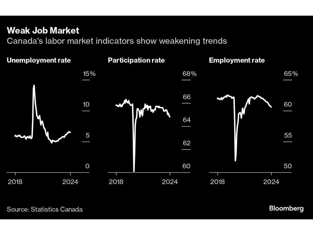 Canada Weak Job Gains Keep Bigger December Cut a Toss-Up