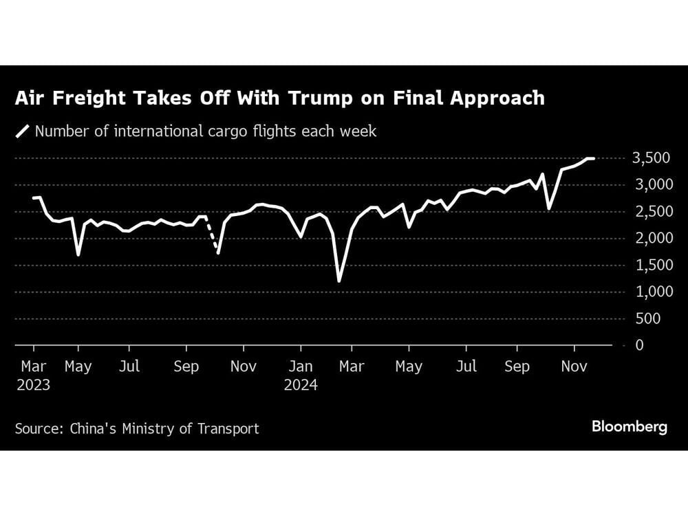 China Air Cargo Flights Soar as Trump Return, Tariffs Loom