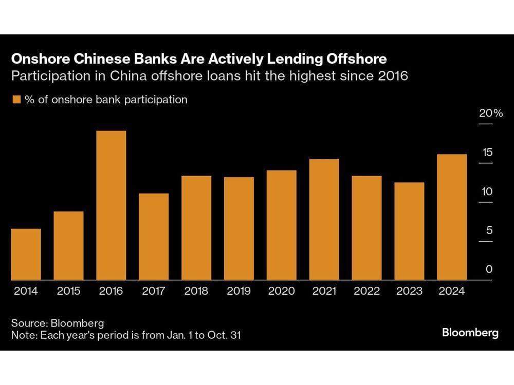 Chinese Banks Boost Cross-Border Lending for Higher Returns