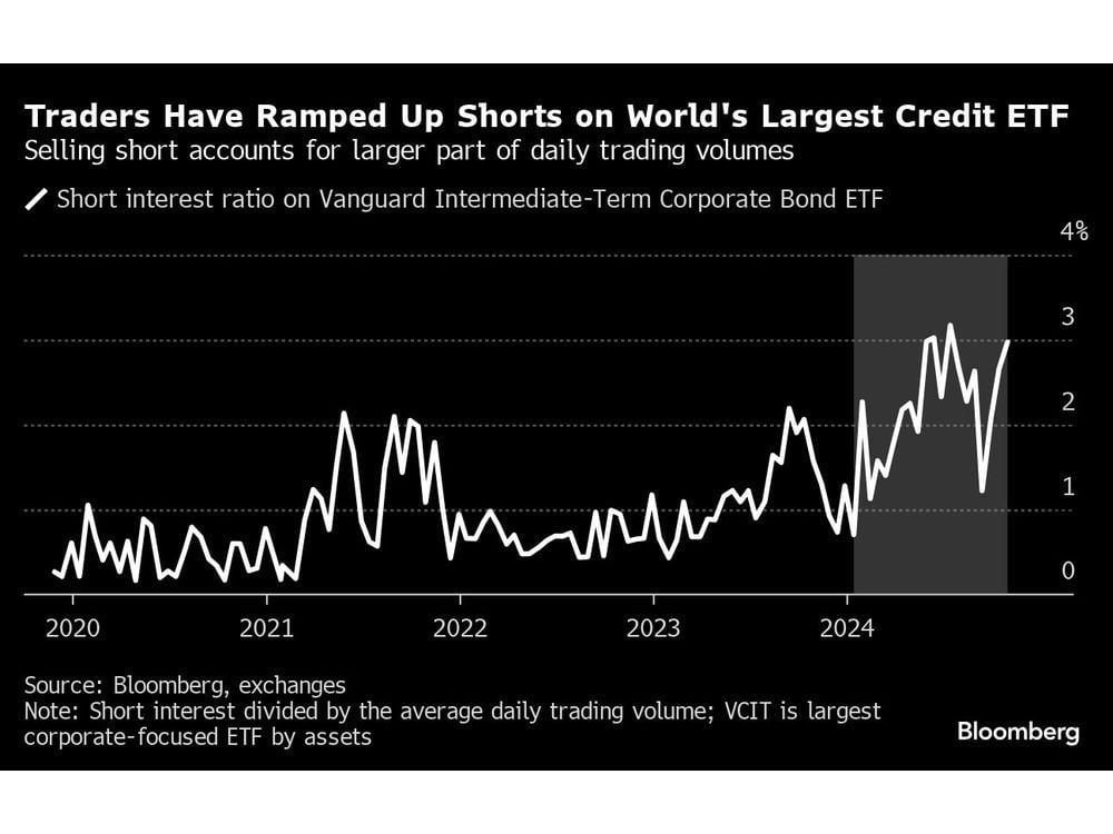 Credit Is So Hot That Traders Are Building Shorts