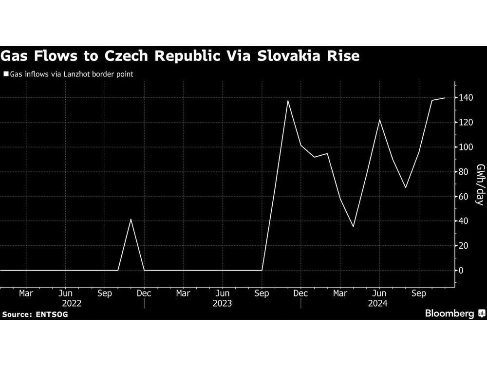 Czechs Return to Russian Gas as Cost of Alternatives Bites