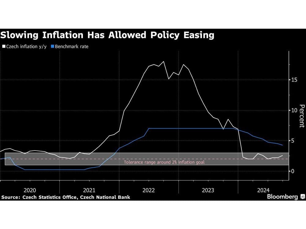 Czechs to Cut Rates as Risks Cloud Path Ahead: Decision Guide