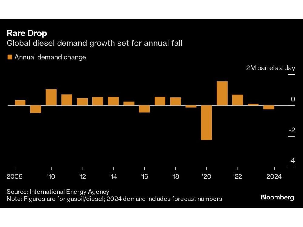 Diesel Set For Growing Glut as Demand Falters