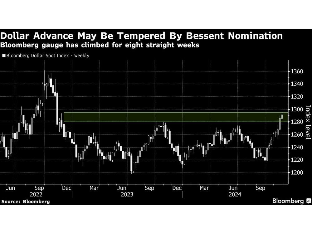 Dollar Falls as Treasury Pick Tempers Trump Bets: Markets Wrap