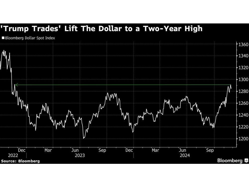 Dollar Rally to End If China Hits Back on Trade, AllianzGI Says