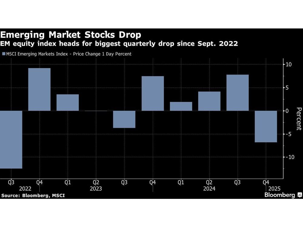 Emerging Currencies Whipsaw Before US Holiday; Brazil Assets Dip