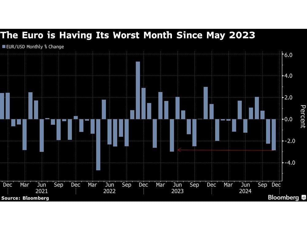 Euro Caps Worst Month in Over a Year as Growth Outlook Worsens