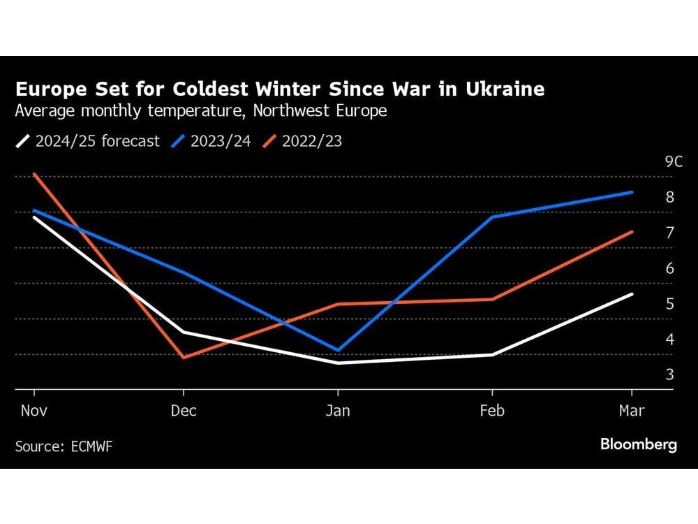 Europe Set For Coldest Winter Since Ukraine War, Posing Energy Risk