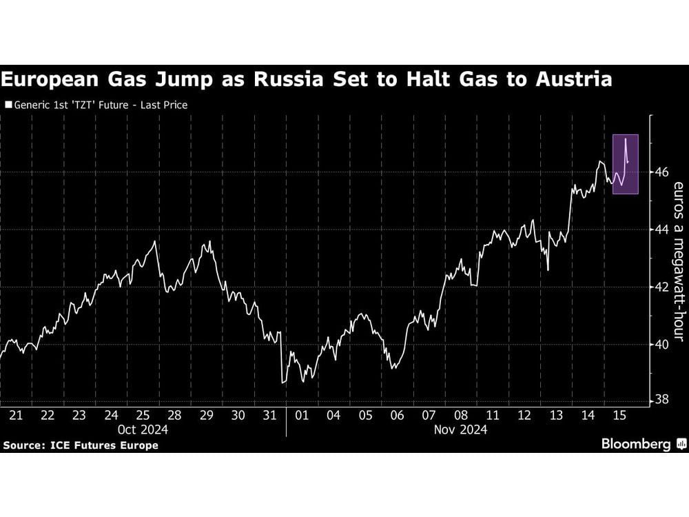 European Gas Prices Jump as Gazprom Halts Supplies to Austria