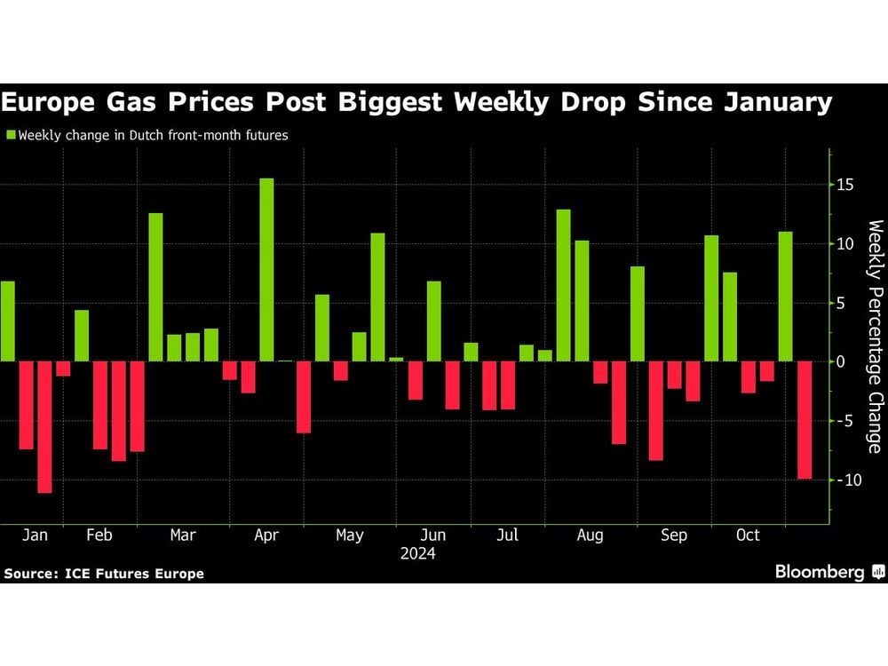 European Gas Prices Post Biggest Weekly Decline Since January