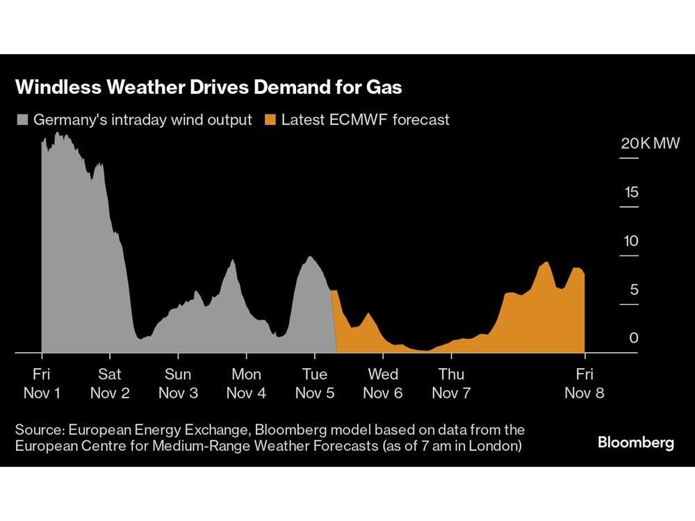 European Gas Rises Further as Traders Watch Late-Season US Storm