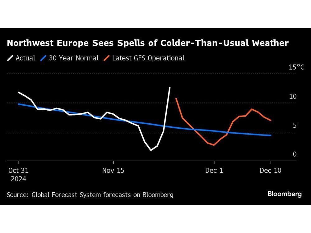 European Gas Rises on Cold Weather Forecast and Supply Risks