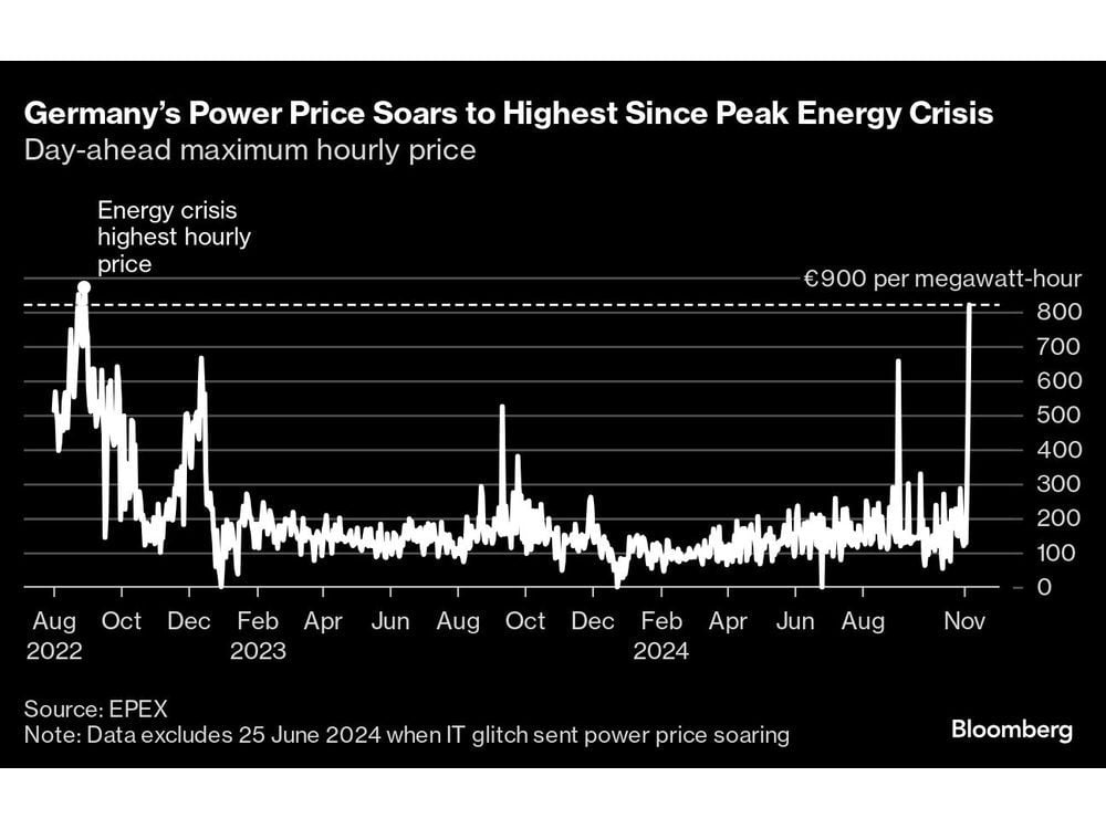 European Power Prices Surge as Costly Gas Plugs Wind Deficit