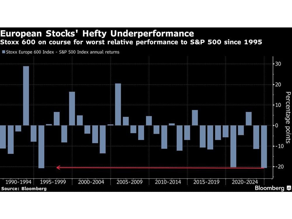 European Stocks Drop Most in Three Months as Trump Worries Mount