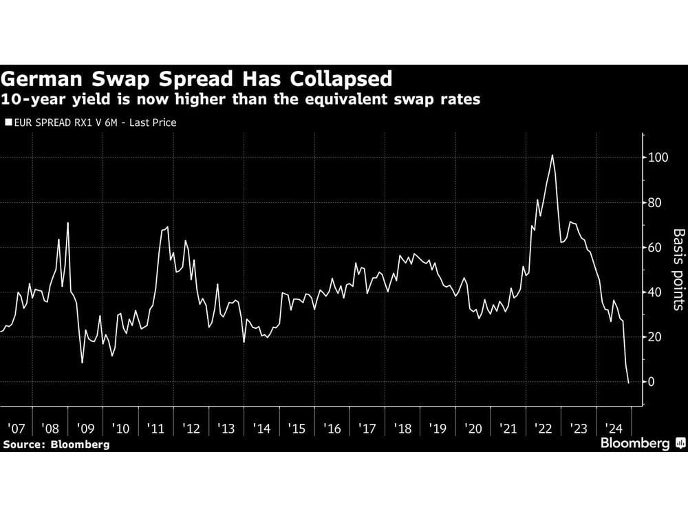 Fear of German Debt Binge Flips Key Market Gauge for First Time