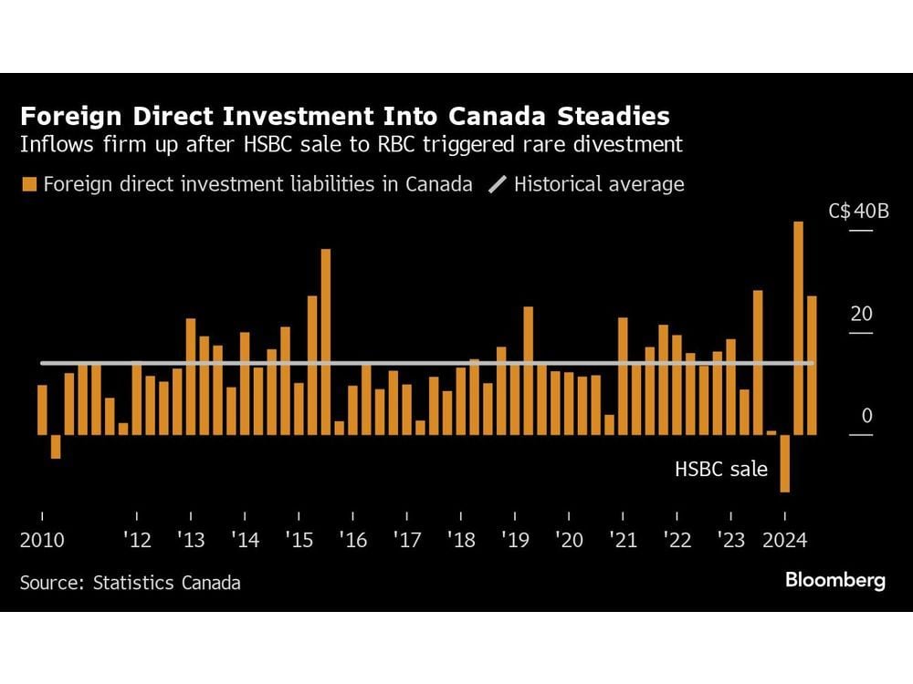 Foreign Investment Into Canada Steadied Ahead of Trump Election