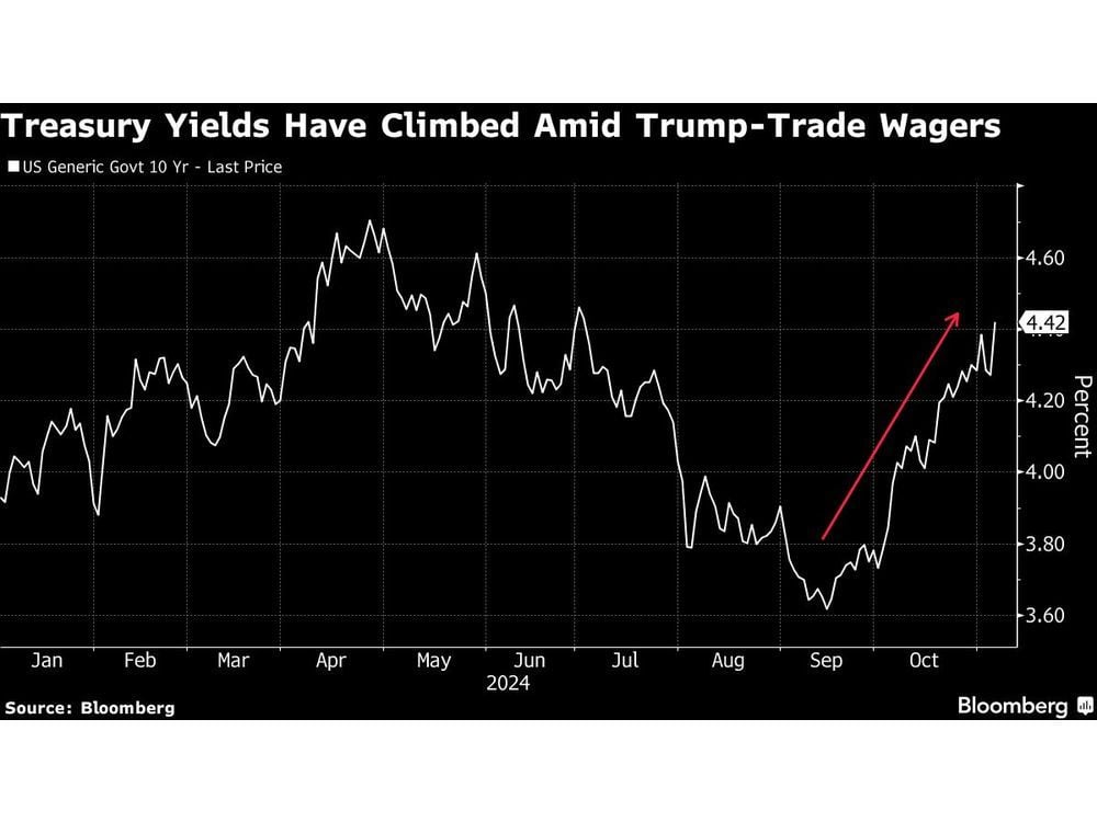 From Dollar to Stocks, Trump Trade Erupts Across Markets