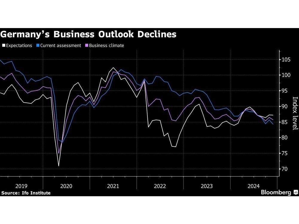 German Business Outlook Stays Subdued After Government Falls