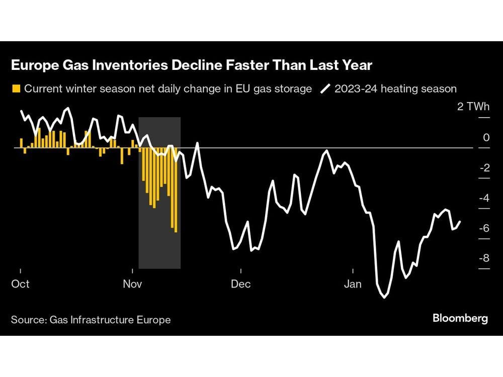 Germany Warns of Gas Refill Risk as EU Taps Deeper Into Reserves